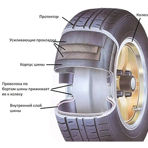 Процесс производства шин: как делают автомобильные покрышки
